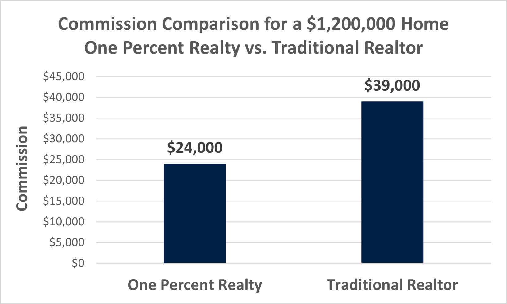 Commission Chart Comparison One Percent Realty versus Traditional Realtors for $1,200,000 Homes