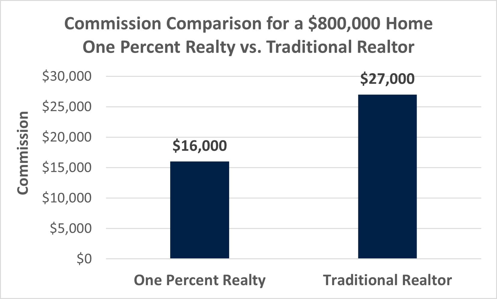 Commission Chart Comparison One Percent Realty versus Traditional Realtors for $800,000 Home